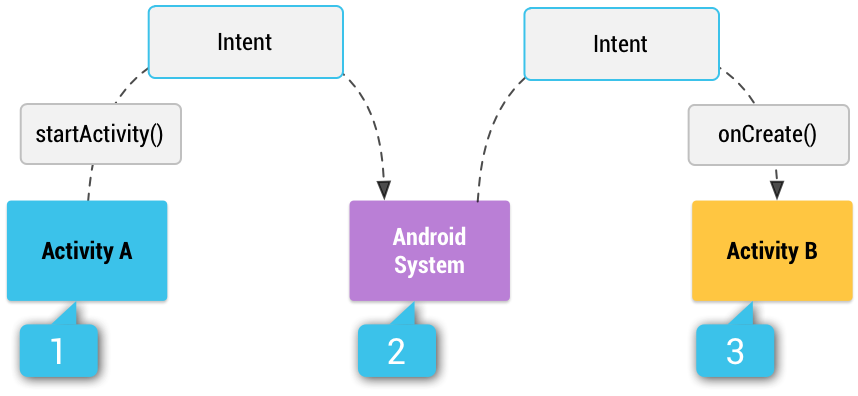 intent-android Что такое intent (намерение) в Android?